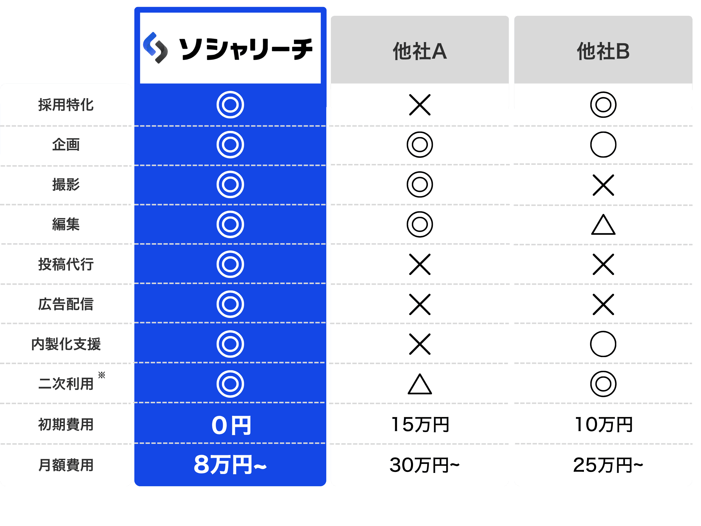 ソシャリーチと他社サービスの採用SNS支援に関する比較表